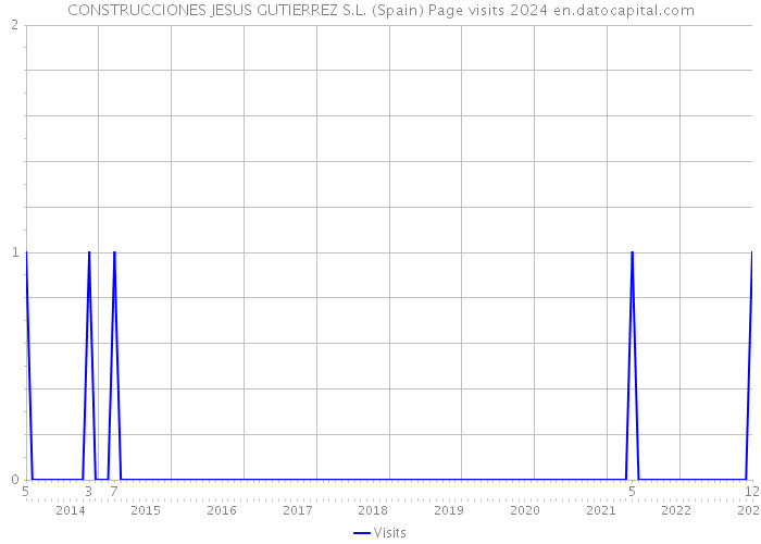 CONSTRUCCIONES JESUS GUTIERREZ S.L. (Spain) Page visits 2024 