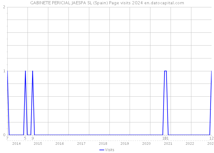 GABINETE PERICIAL JAESPA SL (Spain) Page visits 2024 