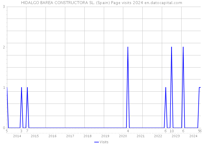 HIDALGO BAREA CONSTRUCTORA SL. (Spain) Page visits 2024 