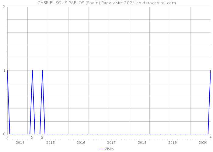 GABRIEL SOLIS PABLOS (Spain) Page visits 2024 