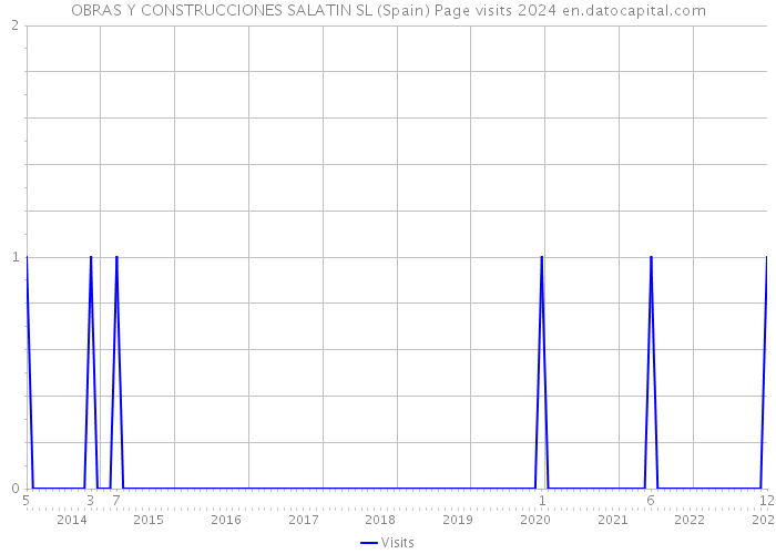 OBRAS Y CONSTRUCCIONES SALATIN SL (Spain) Page visits 2024 
