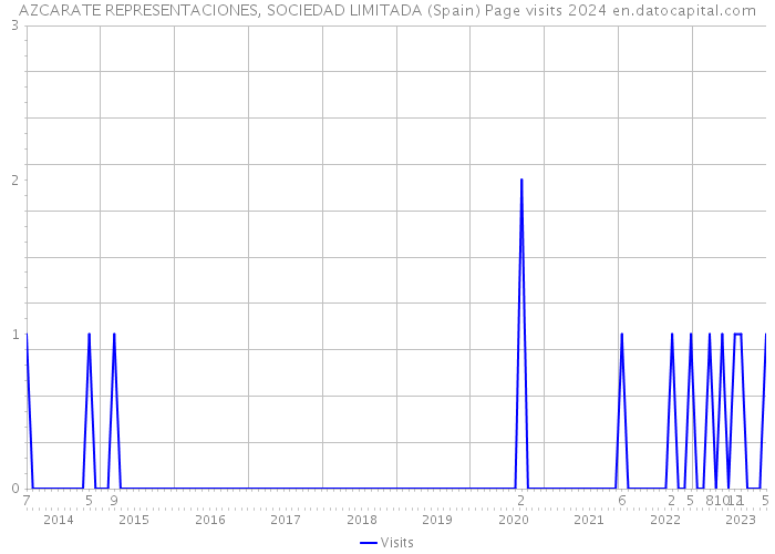 AZCARATE REPRESENTACIONES, SOCIEDAD LIMITADA (Spain) Page visits 2024 