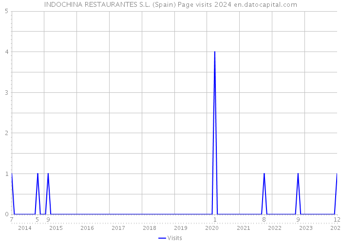 INDOCHINA RESTAURANTES S.L. (Spain) Page visits 2024 