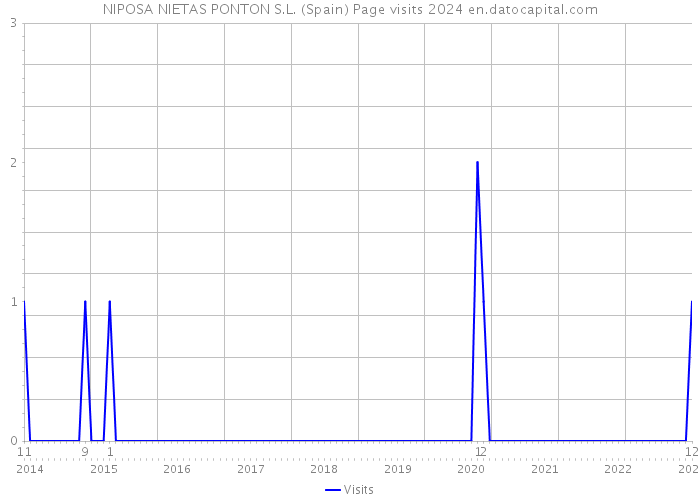 NIPOSA NIETAS PONTON S.L. (Spain) Page visits 2024 