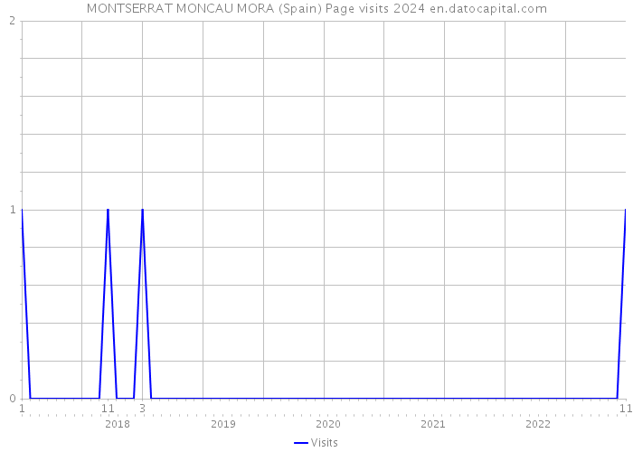 MONTSERRAT MONCAU MORA (Spain) Page visits 2024 