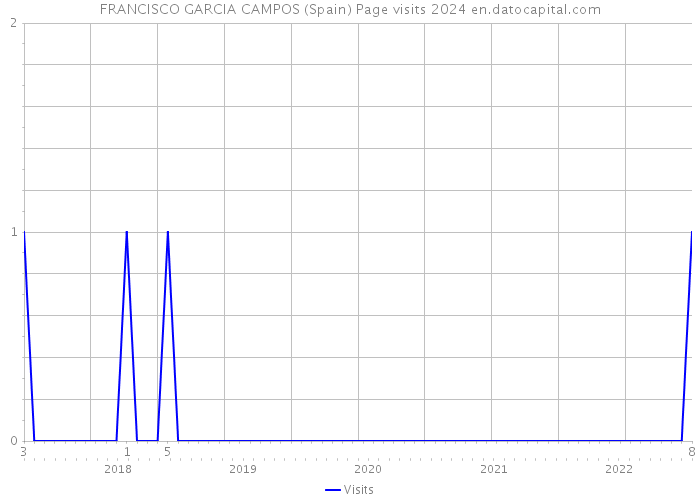 FRANCISCO GARCIA CAMPOS (Spain) Page visits 2024 