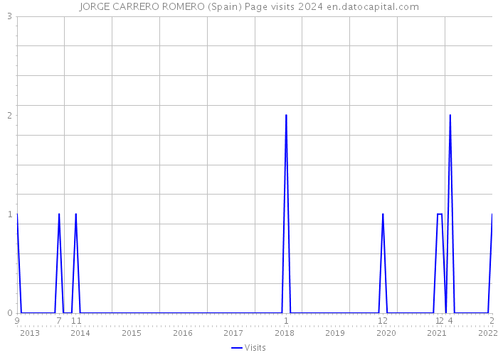 JORGE CARRERO ROMERO (Spain) Page visits 2024 