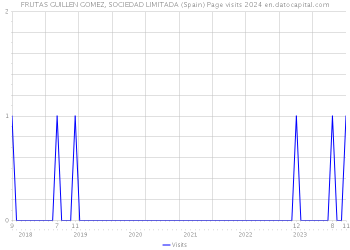 FRUTAS GUILLEN GOMEZ, SOCIEDAD LIMITADA (Spain) Page visits 2024 