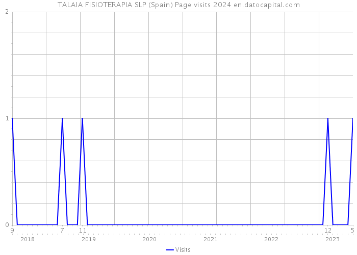TALAIA FISIOTERAPIA SLP (Spain) Page visits 2024 