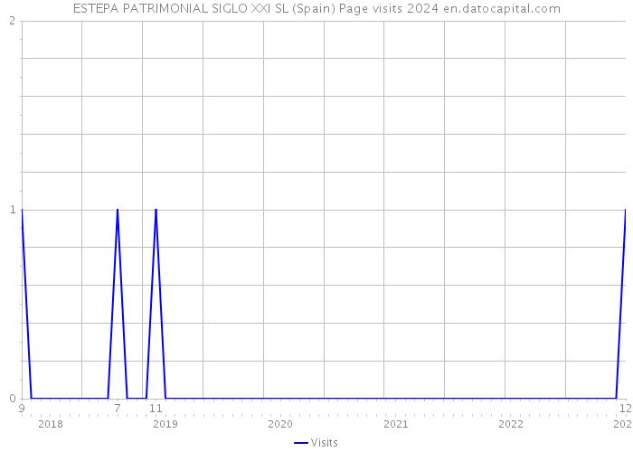 ESTEPA PATRIMONIAL SIGLO XXI SL (Spain) Page visits 2024 