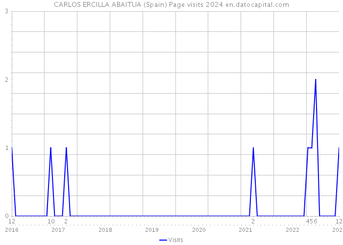 CARLOS ERCILLA ABAITUA (Spain) Page visits 2024 