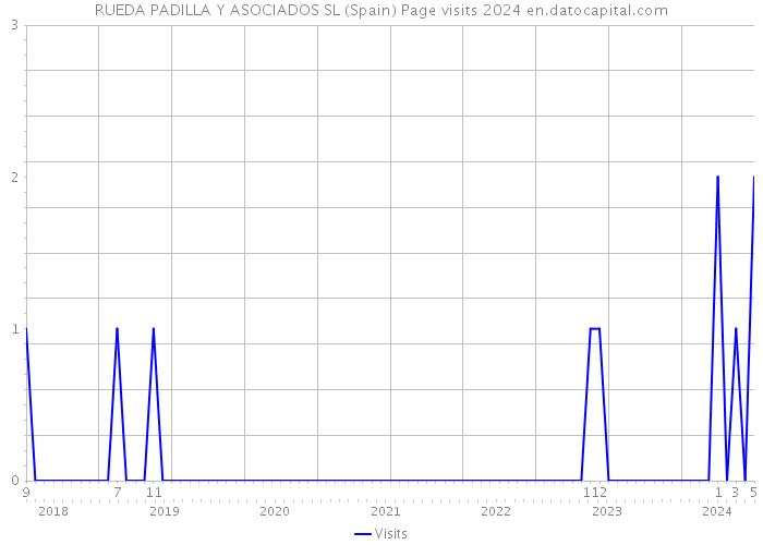 RUEDA PADILLA Y ASOCIADOS SL (Spain) Page visits 2024 