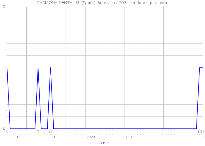 CARMONA DENTAL SL (Spain) Page visits 2024 