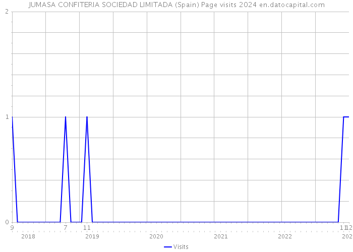 JUMASA CONFITERIA SOCIEDAD LIMITADA (Spain) Page visits 2024 