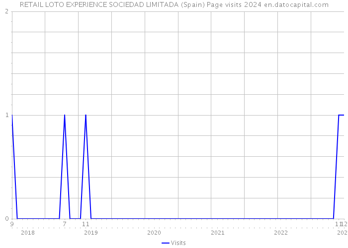 RETAIL LOTO EXPERIENCE SOCIEDAD LIMITADA (Spain) Page visits 2024 