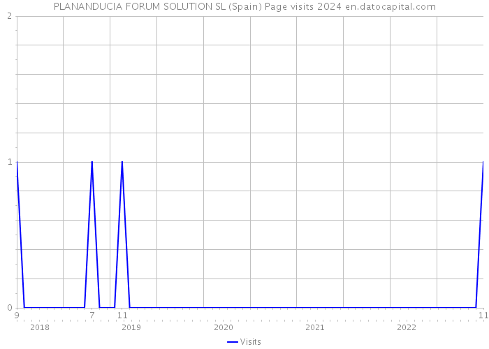 PLANANDUCIA FORUM SOLUTION SL (Spain) Page visits 2024 