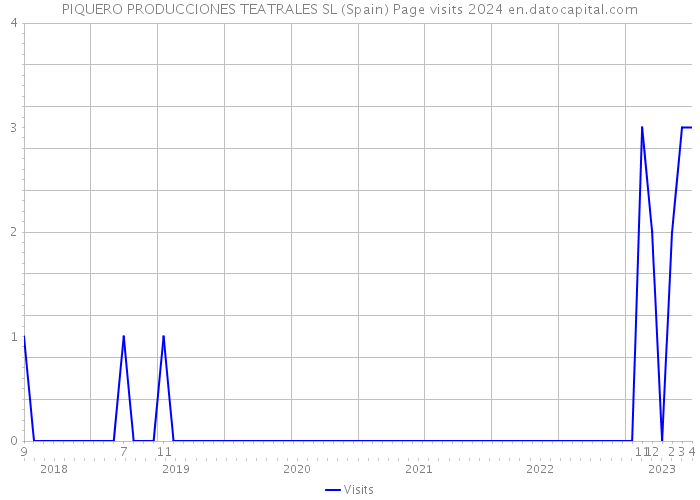 PIQUERO PRODUCCIONES TEATRALES SL (Spain) Page visits 2024 