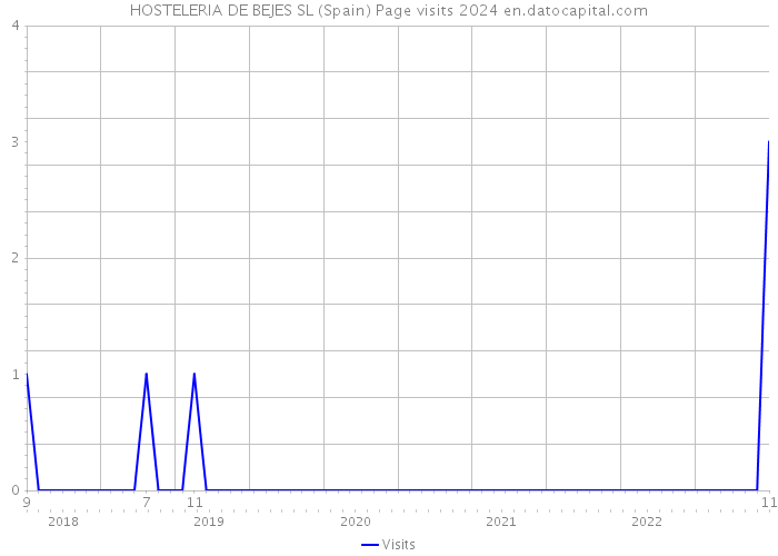 HOSTELERIA DE BEJES SL (Spain) Page visits 2024 