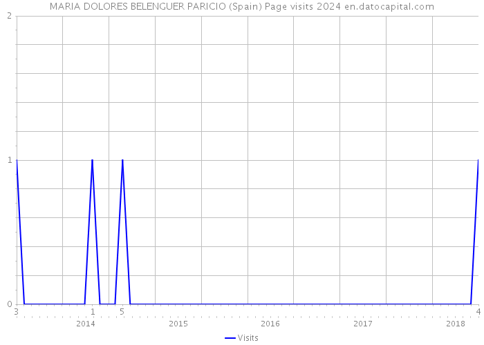 MARIA DOLORES BELENGUER PARICIO (Spain) Page visits 2024 