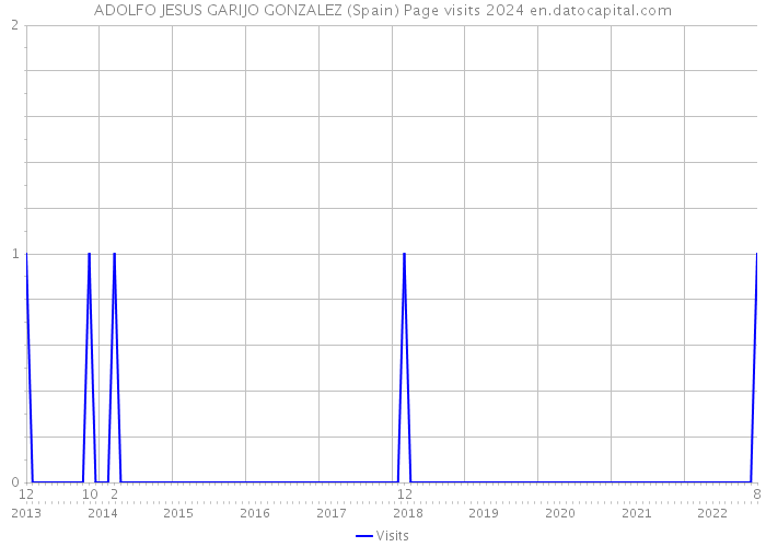 ADOLFO JESUS GARIJO GONZALEZ (Spain) Page visits 2024 