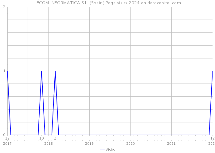 LECOM INFORMATICA S.L. (Spain) Page visits 2024 