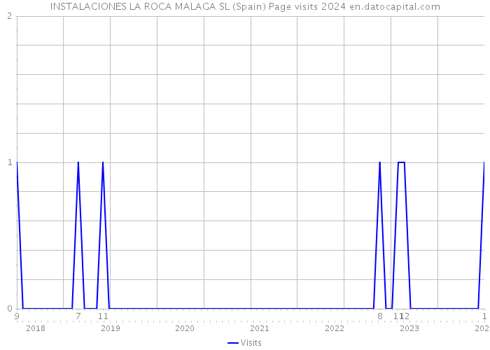 INSTALACIONES LA ROCA MALAGA SL (Spain) Page visits 2024 