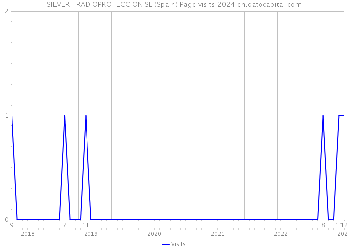 SIEVERT RADIOPROTECCION SL (Spain) Page visits 2024 