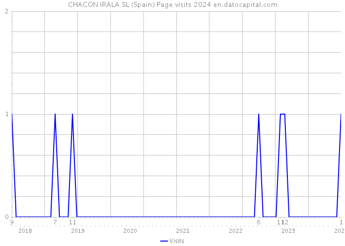 CHACON IRALA SL (Spain) Page visits 2024 