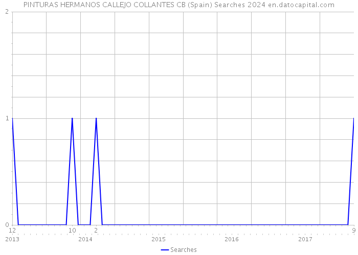 PINTURAS HERMANOS CALLEJO COLLANTES CB (Spain) Searches 2024 