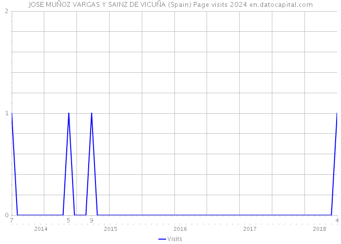 JOSE MUÑOZ VARGAS Y SAINZ DE VICUÑA (Spain) Page visits 2024 