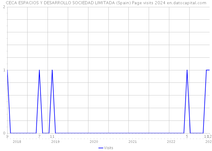 CECA ESPACIOS Y DESARROLLO SOCIEDAD LIMITADA (Spain) Page visits 2024 