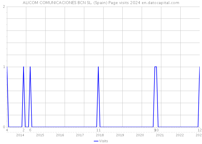 ALICOM COMUNICACIONES BCN SL. (Spain) Page visits 2024 