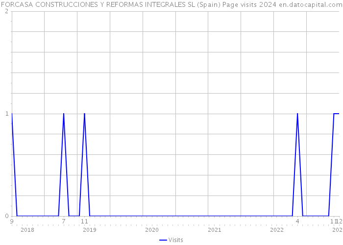 FORCASA CONSTRUCCIONES Y REFORMAS INTEGRALES SL (Spain) Page visits 2024 