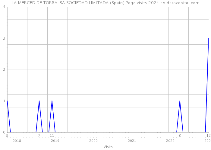 LA MERCED DE TORRALBA SOCIEDAD LIMITADA (Spain) Page visits 2024 