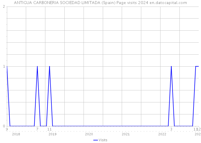 ANTIGUA CARBONERIA SOCIEDAD LIMITADA (Spain) Page visits 2024 