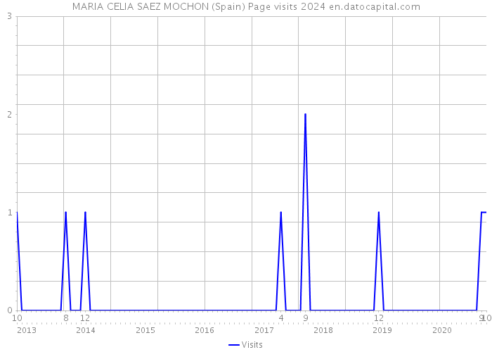 MARIA CELIA SAEZ MOCHON (Spain) Page visits 2024 