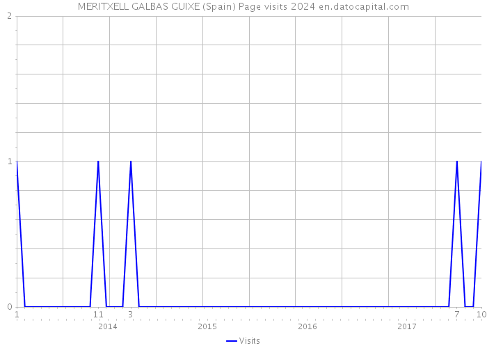 MERITXELL GALBAS GUIXE (Spain) Page visits 2024 