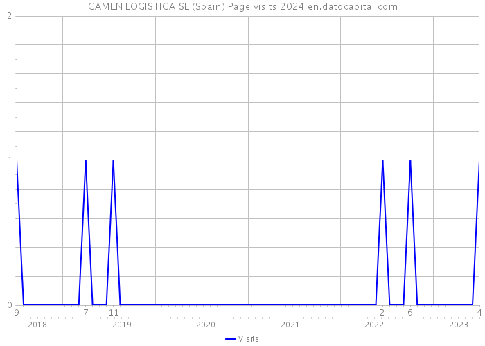 CAMEN LOGISTICA SL (Spain) Page visits 2024 