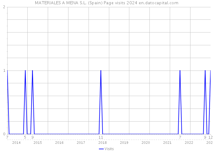 MATERIALES A MENA S.L. (Spain) Page visits 2024 