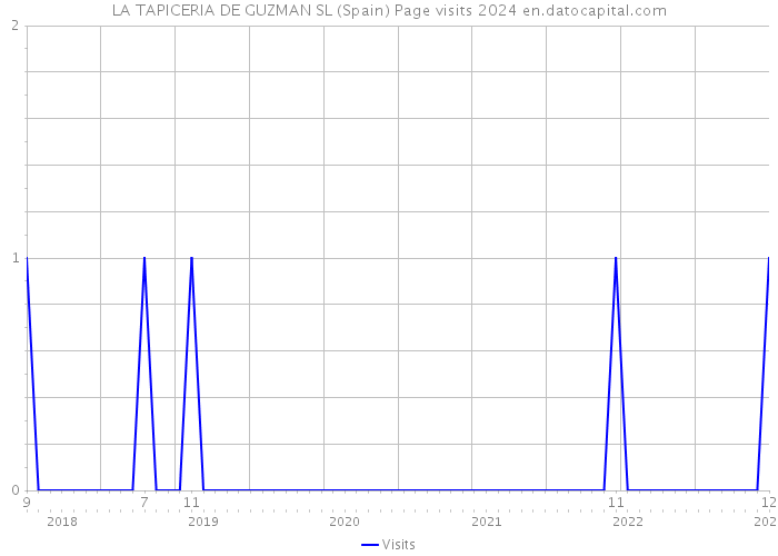 LA TAPICERIA DE GUZMAN SL (Spain) Page visits 2024 