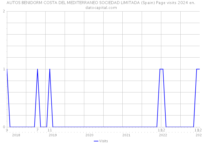 AUTOS BENIDORM COSTA DEL MEDITERRANEO SOCIEDAD LIMITADA (Spain) Page visits 2024 