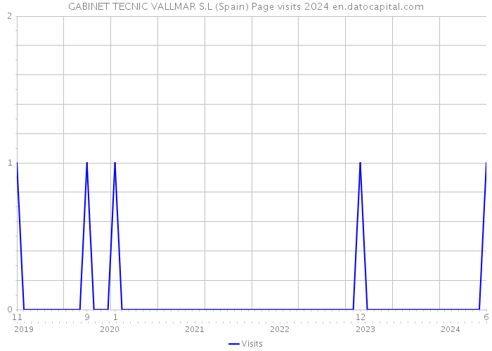 GABINET TECNIC VALLMAR S.L (Spain) Page visits 2024 