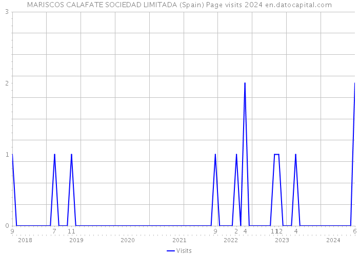 MARISCOS CALAFATE SOCIEDAD LIMITADA (Spain) Page visits 2024 