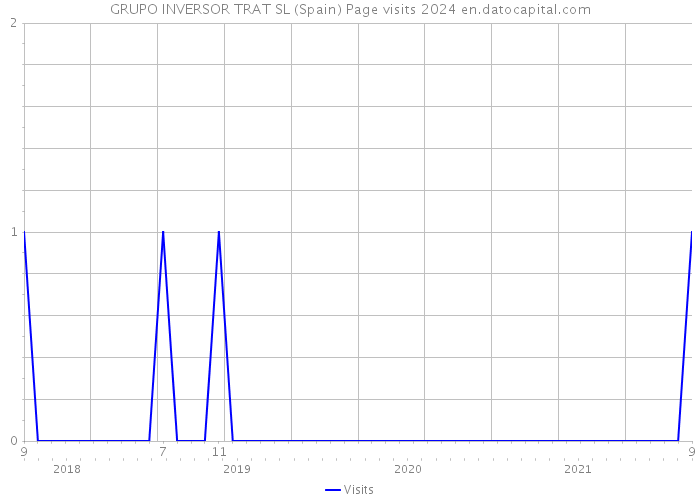 GRUPO INVERSOR TRAT SL (Spain) Page visits 2024 