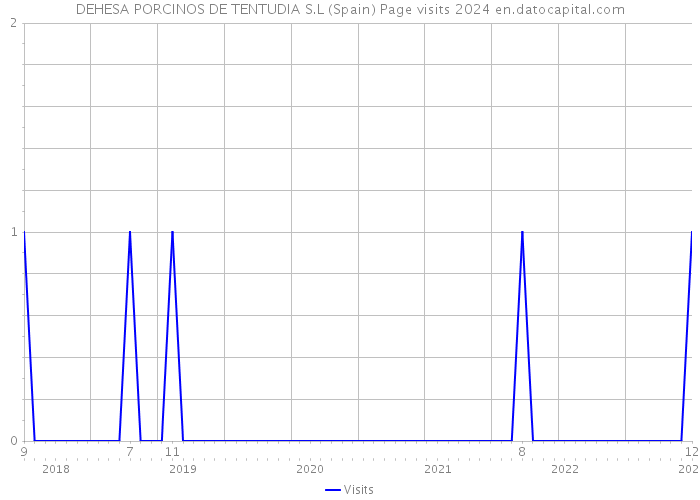 DEHESA PORCINOS DE TENTUDIA S.L (Spain) Page visits 2024 