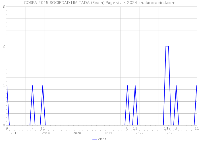 GOSPA 2015 SOCIEDAD LIMITADA (Spain) Page visits 2024 