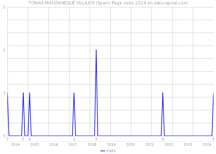 TOMAS MANZANEQUE VILLAJOS (Spain) Page visits 2024 