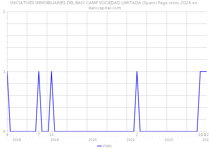 INICIATIVES IMMOBILIARIES DEL BAIX CAMP SOCIEDAD LIMITADA (Spain) Page visits 2024 