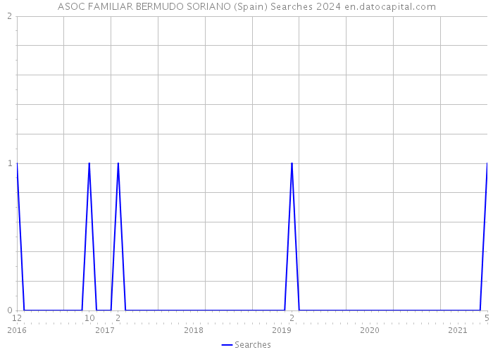 ASOC FAMILIAR BERMUDO SORIANO (Spain) Searches 2024 