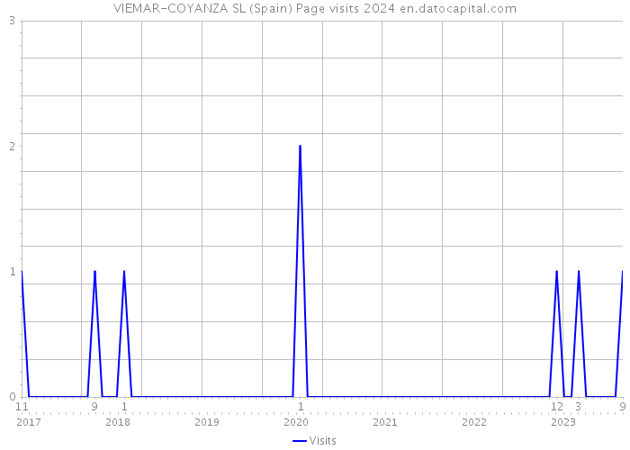 VIEMAR-COYANZA SL (Spain) Page visits 2024 